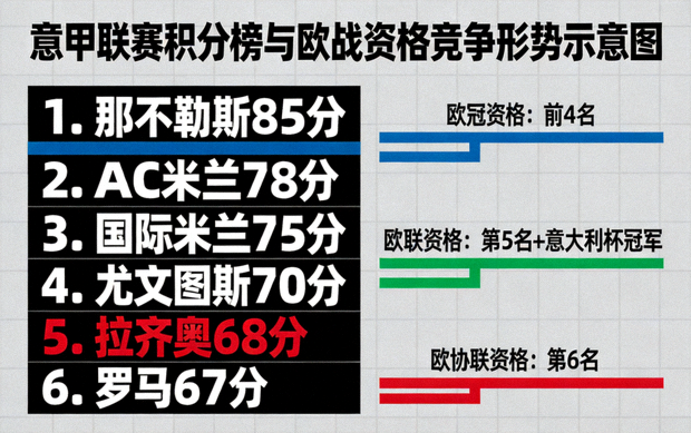 意甲联赛积分榜与欧战资格竞争形势示意图